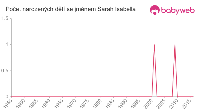Počet dětí narozených se jménem Sarah Isabella