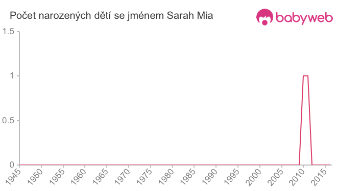 Počet dětí narozených se jménem Sarah Mia