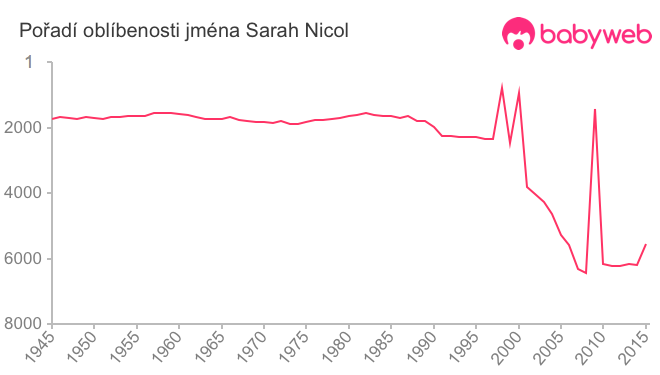 Pořadí oblíbenosti jména Sarah Nicol