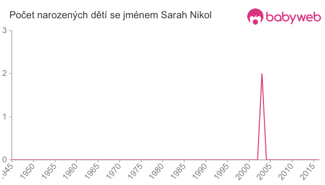Počet dětí narozených se jménem Sarah Nikol