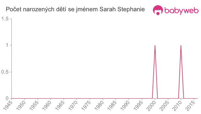 Počet dětí narozených se jménem Sarah Stephanie