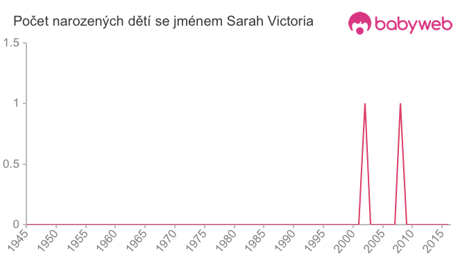 Počet dětí narozených se jménem Sarah Victoria