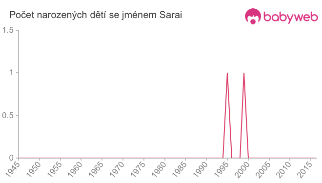 Počet dětí narozených se jménem Sarai