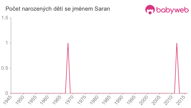 Počet dětí narozených se jménem Saran