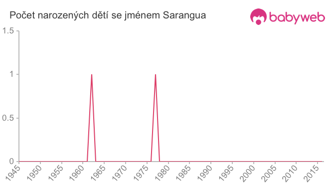 Počet dětí narozených se jménem Sarangua