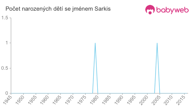Počet dětí narozených se jménem Sarkis