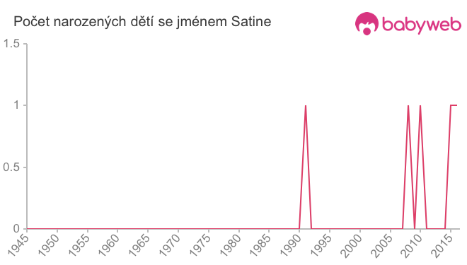 Počet dětí narozených se jménem Satine