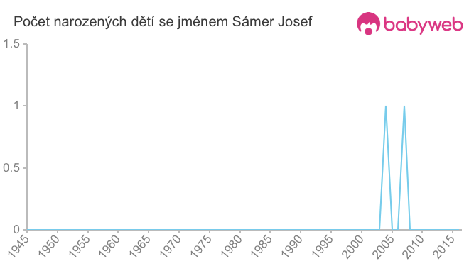 Počet dětí narozených se jménem Sámer Josef