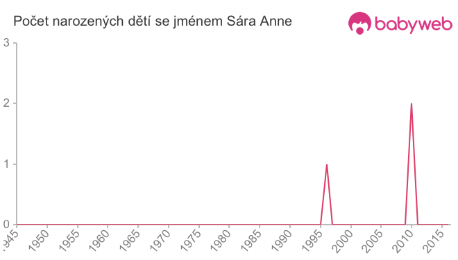Počet dětí narozených se jménem Sára Anne