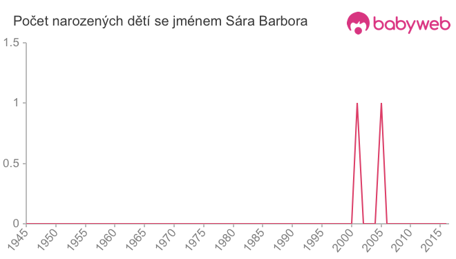 Počet dětí narozených se jménem Sára Barbora