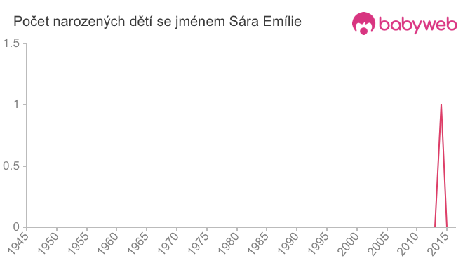 Počet dětí narozených se jménem Sára Emílie