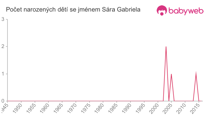 Počet dětí narozených se jménem Sára Gabriela