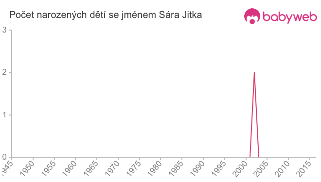 Počet dětí narozených se jménem Sára Jitka