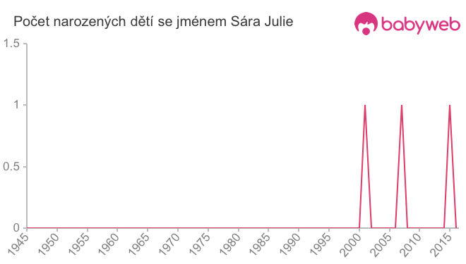 Počet dětí narozených se jménem Sára Julie
