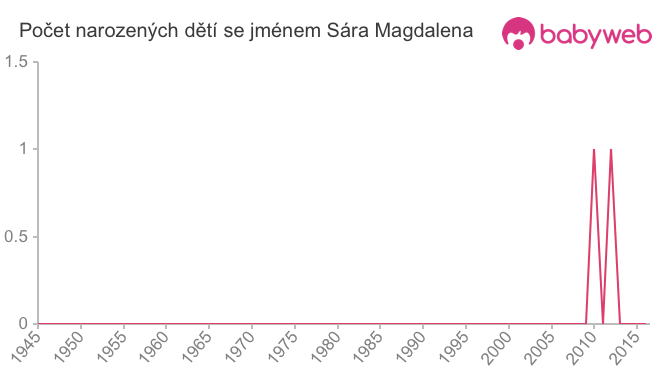 Počet dětí narozených se jménem Sára Magdalena