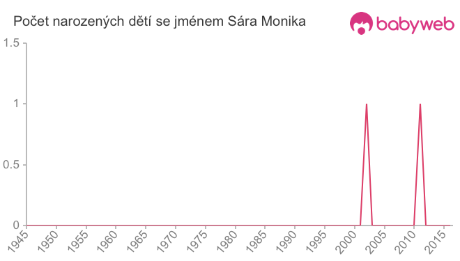 Počet dětí narozených se jménem Sára Monika