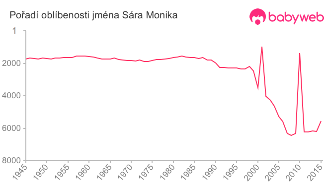 Pořadí oblíbenosti jména Sára Monika