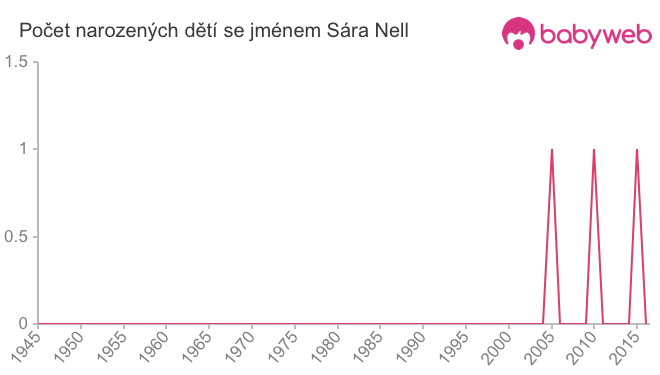 Počet dětí narozených se jménem Sára Nell