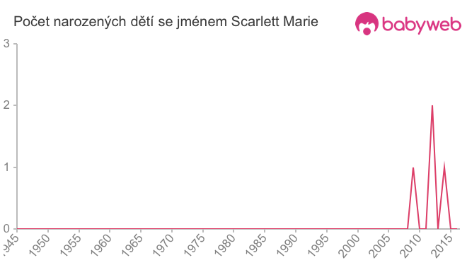 Počet dětí narozených se jménem Scarlett Marie