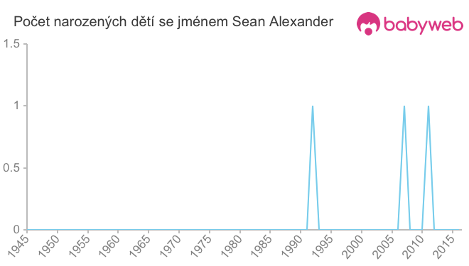Počet dětí narozených se jménem Sean Alexander