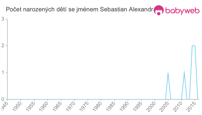 Počet dětí narozených se jménem Sebastian Alexandr