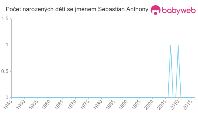 Počet dětí narozených se jménem Sebastian Anthony