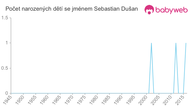 Počet dětí narozených se jménem Sebastian Dušan