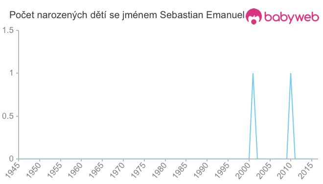 Počet dětí narozených se jménem Sebastian Emanuel