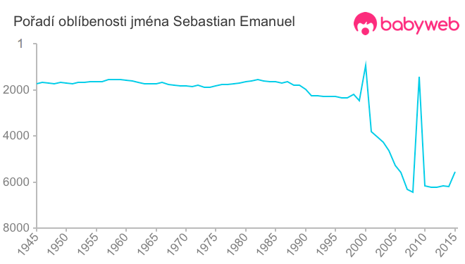 Pořadí oblíbenosti jména Sebastian Emanuel