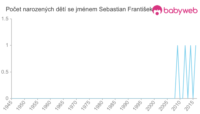 Počet dětí narozených se jménem Sebastian František