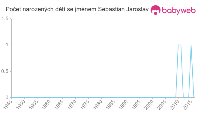 Počet dětí narozených se jménem Sebastian Jaroslav