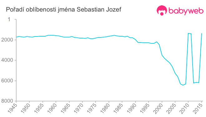 Pořadí oblíbenosti jména Sebastian Jozef