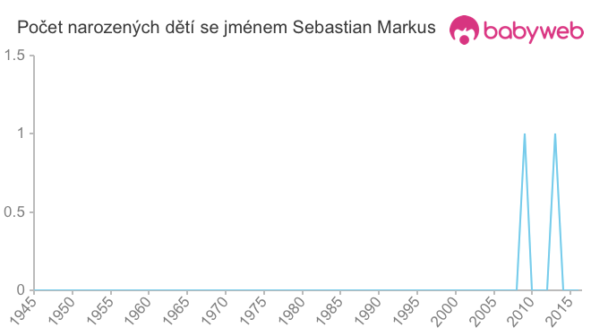 Počet dětí narozených se jménem Sebastian Markus