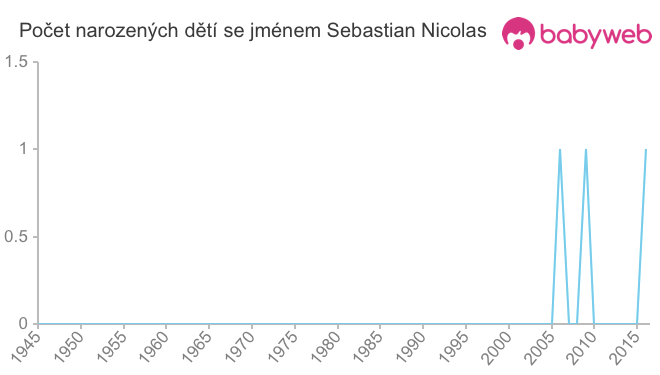 Počet dětí narozených se jménem Sebastian Nicolas