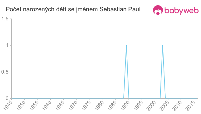 Počet dětí narozených se jménem Sebastian Paul