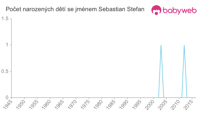 Počet dětí narozených se jménem Sebastian Stefan