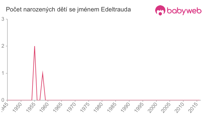 Počet dětí narozených se jménem Edeltrauda