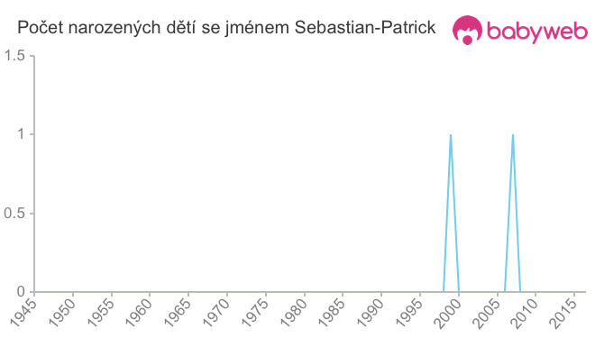 Počet dětí narozených se jménem Sebastian-Patrick