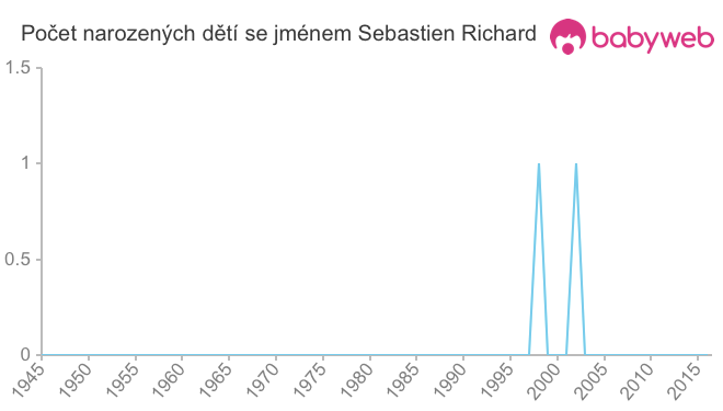 Počet dětí narozených se jménem Sebastien Richard