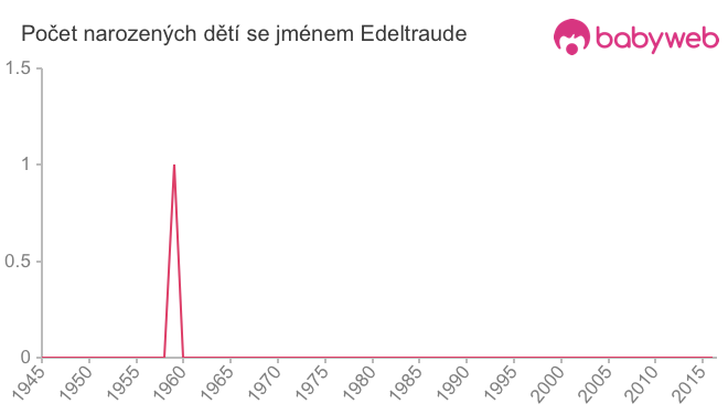 Počet dětí narozených se jménem Edeltraude