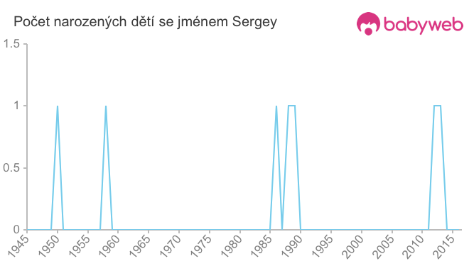 Počet dětí narozených se jménem Sergey