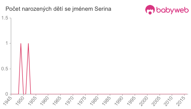 Počet dětí narozených se jménem Serina