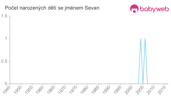 Počet dětí narozených se jménem Sevan