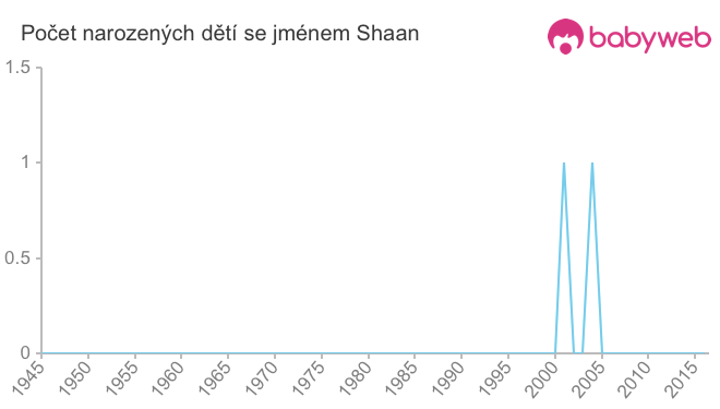 Počet dětí narozených se jménem Shaan