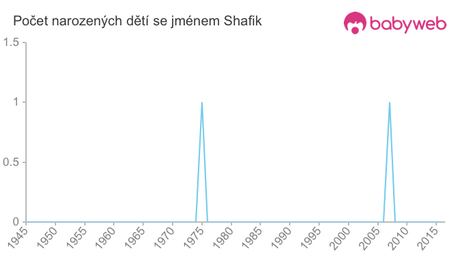 Počet dětí narozených se jménem Shafik