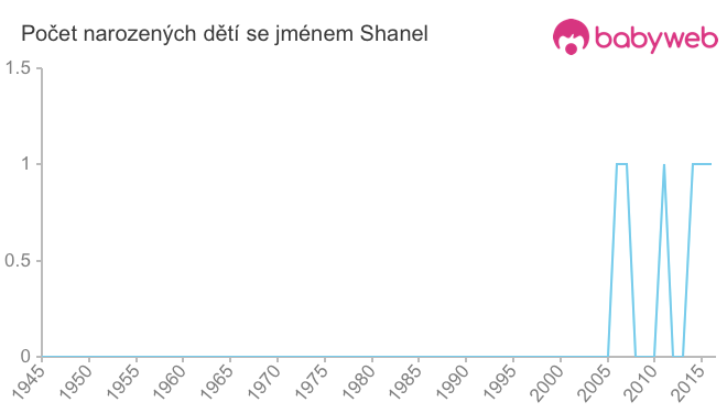 Počet dětí narozených se jménem Shanel