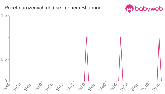 Počet dětí narozených se jménem Shannon