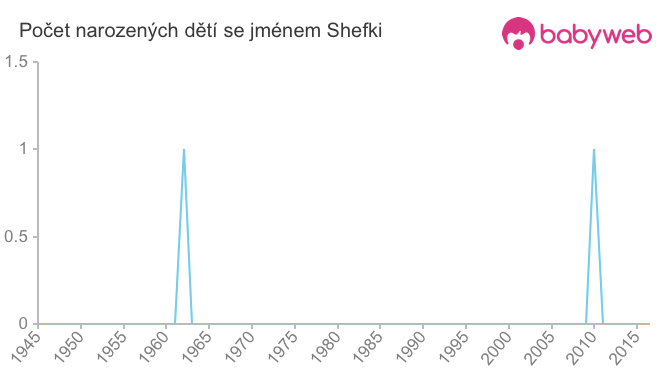 Počet dětí narozených se jménem Shefki