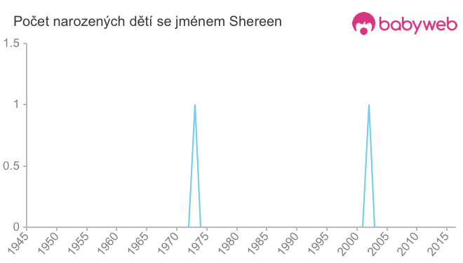 Počet dětí narozených se jménem Shereen