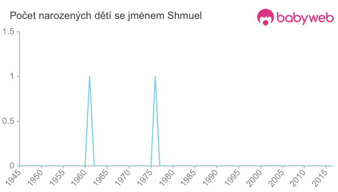 Počet dětí narozených se jménem Shmuel